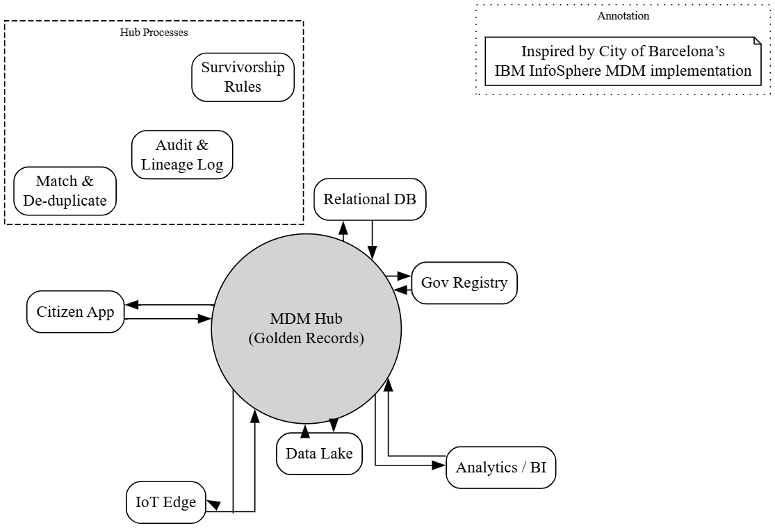 Master Data Management Hub Diagram